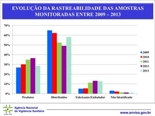 Agência Nacional
de Vigilância Sanitária
www.anvisa.gov.br
EVOLUÇÃO DA RASTREABILIDADE DAS AMOSTRAS
MONITORADAS ENTRE 2009 – 2013
0%
10%
20%
30%
40%
50%
60%
70%
Produtor Distribuidor Fabricante/Embalador Não Identificado
2009
2010
2011
2012
2013
 