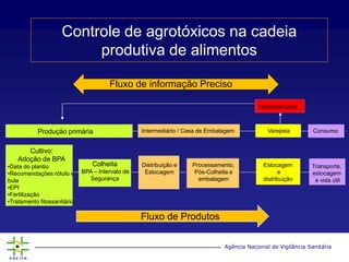 Agência Nacional de Vigilância Sanitária
Controle de agrotóxicos na cadeia
produtiva de alimentos
Produção primária
Cultivo:
Adoção de BPA
•Data do plantio
•Recomendações rótulo e
bula
•EPI
•Fertilização
•Tratamento fitossanitário
Colheita
BPA – Intervalo de
Segurança
Distribuição e
Estocagem
Estocagem
e
distribuição
Transporte,
estocagem
e vida útil
Varejista Consumo
Monitoramento
Processamento,
Pós-Colheita e
embalagem
Intermediário / Casa de Embalagem
Fluxo de Produtos
Fluxo de informação Preciso
 