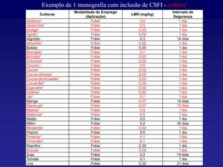 Culturas
Modalidade de Emprego
(Aplicação)
LMR (mg/kg)
Intervalo de
Segurança
Abóbora¹ Foliar 0,5 1 dia
Abobrinha¹ Foliar 0,5 1 dia
Acelga¹ Foliar 0,02 1 dia
Agrião¹ Foliar 0,02 1 dia
Algodão Foliar 0,3 14 dias
Almeirão¹ Foliar 0,02 1 dia
Batata Foliar 0,05 1 dia
Berinjela¹ Foliar 0,1 1 dia
Brócolis¹ Foliar 0,02 1 dia
Chicórea¹ Foliar 0,02 1 dia
Chuchu¹ Foliar 0,5 1 dia
Couve¹ Foliar 0,02 1 dia
Couve-chinesa¹ Foliar 0,02 1 dia
Couve-de-bruxelas¹ Foliar 0,02 1 dia
Couve-flor¹ Foliar 0,02 1 dia
Espinafre¹ Foliar 0,02 1 dia
Estévia¹ Foliar 0,02 1 dia
Jiló¹ Foliar 0,1 1 dia
Manga Foliar 0,07 15 dias
Maracujá¹ Foliar 0,07 15 dias
Maxixe¹ Foliar 0,5 1 dia
Melancia¹ Foliar 0,5 1 dia
Melão Foliar 0,5 1 dia
Milho Foliar 0,2 30 dias
Mostarda¹ Foliar 0,02 1 dia
Pepino Foliar 0,5 1 dia
Pimenta¹ Foliar 0,1 1 dia
Pimentão¹ Foliar 0,1 1 dia
Repolho Foliar 0,02 1 dia
Rúcula¹ Foliar 0,02 1 dia
Soja Foliar 0,2 14 dias
Tomate Foliar 0,1 1 dia
Uva Foliar 0,02 21 dias
Exemplo de 1 monografia com inclusão de CSFI - cultura1
 