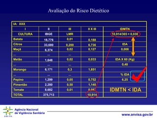 Agência Nacional
de Vigilância Sanitária
www.anvisa.gov.br
Avaliação do Risco Dietético
IA: XXX
I II III II X III IDMTN
CULTURA IBGE LMR 10,914/365 = 0,030
Batata 18,776 0,01 0,188
Citros 33,680 0,200 6,736 IDA
Maçã 6,374 0,02 0,127 0,008
... ... ...
Melão 1,648 0,02 0,033 IDA X 60 (Kg)
... ... ... 0,48
Morango 6,171 0,3 1,851
... ... ... % IDA
Pepino 1,299 0,05 0,752 6,25
Pimentão 2,280 0,50 1,140
Tomate 8,682 0,01 0,087
TOTAL 375,713 10,914
IDMTN < IDA
 