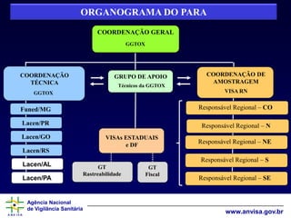 Agência Nacional
de Vigilância Sanitária
www.anvisa.gov.br
COORDENAÇÃO GERAL
COORDENAÇÃO
TÉCNICA
GGTOX
GRUPO DE APOIO
Técnicos da GGTOX
COORDENAÇÃO DE
AMOSTRAGEM
VISA RN
Funed/MG
Lacen/PR
VISAs ESTADUAIS
e DF
Lacen/GO
Lacen/RS
Responsável Regional – CO
Responsável Regional – NE
Responsável Regional – S
Responsável Regional – SE
ORGANOGRAMA DO PARA
Responsável Regional – N
Lacen/AL
Lacen/PA
GGTOX
GT
Fiscal
GT
Rastreabilidade
 