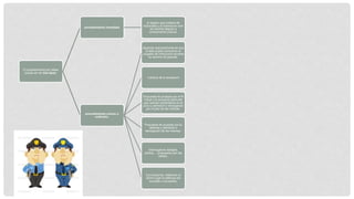 El procedimiento por faltas
puede ser de dos tipos.
procedimiento inmediato
el órgano que hubiera de
enjuiciarla y la manera en que
los hechos lleguen a
conocimiento judicial.
procedimiento común u
ordinario.
depende esencialmente de que
la falta pueda conocerla un
Juzgado de Instrucción durante
su servicio de guardia.
-Lectura de la acusación
Propuesta de pruebas por el M
Fiscal o la acusació particular
que quieran presentarse en el
juicio y admisión o denegación
por el juez de las mismas.
Propuesta de pruebas por la
defensa y admisión o
denegación de las mismas.
Interrogatorio testigos,
peritos,... propuestos por las
partes.
Conclusiones, hablando el
último lugar la defensa del
acusado o acusados.