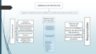 GERENCIA DE PROYECTOS
Organiza y administra los recursos cumpliendo con las restricciones de alcance, tiempo y costeCaracterizadopor
Duración
preestablecida
Entrega de resultados
únicos (productos,
servicios, resultados)
Se realiza de manera
gradual
Ligado al plan
estratégico de la
organización
Elementos Del
Ciclo de Vida
de un proyecto
Stakeholders
(interesados en
el proyecto)
Estructura de la
organización
Proceso de
dirección del
proyecto
•Iniciación
•Planificación
•Ejecución
•Seguimiento y
control
•Cierre
Responsables
Director del
proyecto
Equipo de dirección
del proyecto
Personal asignado al
proyecto
 