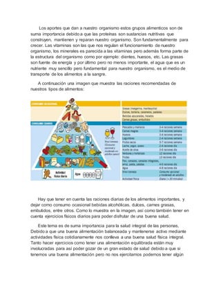 Los aportes que dan a nuestro organismo estos grupos alimenticos son de
suma importancia debido a que las proteínas son sustancias nutritivas que
construyen, mantienen y reparan nuestro organismo. Son fundamentalmente para
crecer. Las vitaminas son las que nos regulan el funcionamiento de nuestro
organismo, los minerales es parecida a las vitaminas pero además forma parte de
la estructura del organismo como por ejemplo: dientes, huesos, etc. Las grasas
son fuente de energía y por último pero no menos importante, el agua que es un
nutriente muy sencillo pero fundamental para nuestro organismo, es el medio de
transporte de los alimentos a la sangre.
A continuación una imagen que muestra las raciones recomendadas de
nuestros tipos de alimentos:
Hay que tener en cuenta las raciones diarias de los alimentos importantes, y
dejar como consumo ocasional bebidas alcohólicas, dulces, carnes grasas,
embutidos, entre otros. Como lo muestra en la imagen, así como también tener en
cuenta ejercicios físicos diarios para poder disfrutar de una buena salud.
Este tema es de suma importancia para la salud integral de las personas,
Debido a que una buena alimentación balanceada y mantenerse activo mediante
actividades física cotidianamente nos conlleva a una buena salud física integral.
Tanto hacer ejercicios como tener una alimentación equilibrada están muy
involucradas para así poder gozar de un gran estado de salud debido a que si
tenemos una buena alimentación pero no nos ejercitamos podemos tener algún
 