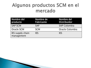TMSOMSSRMWMSGestión de RutasSoluciones de las que ésta (SCM) podría ser una evolución