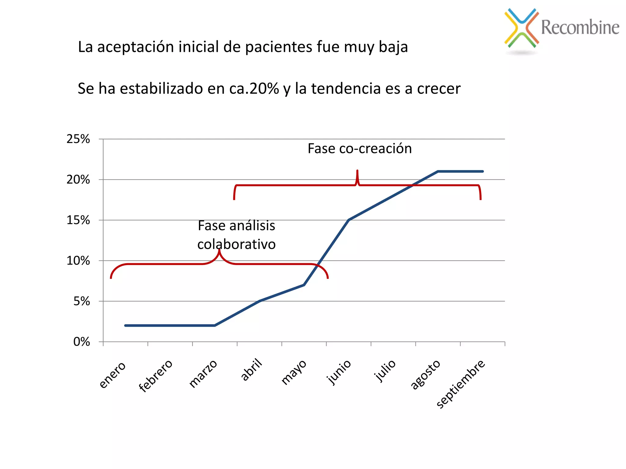 0%
5%
10%
15%
20%
25%
La aceptación inicial de pacientes fue muy baja
Se ha estabilizado en ca.20% y la tendencia es a crecer
Fase análisis
colaborativo
Fase co-creación
 