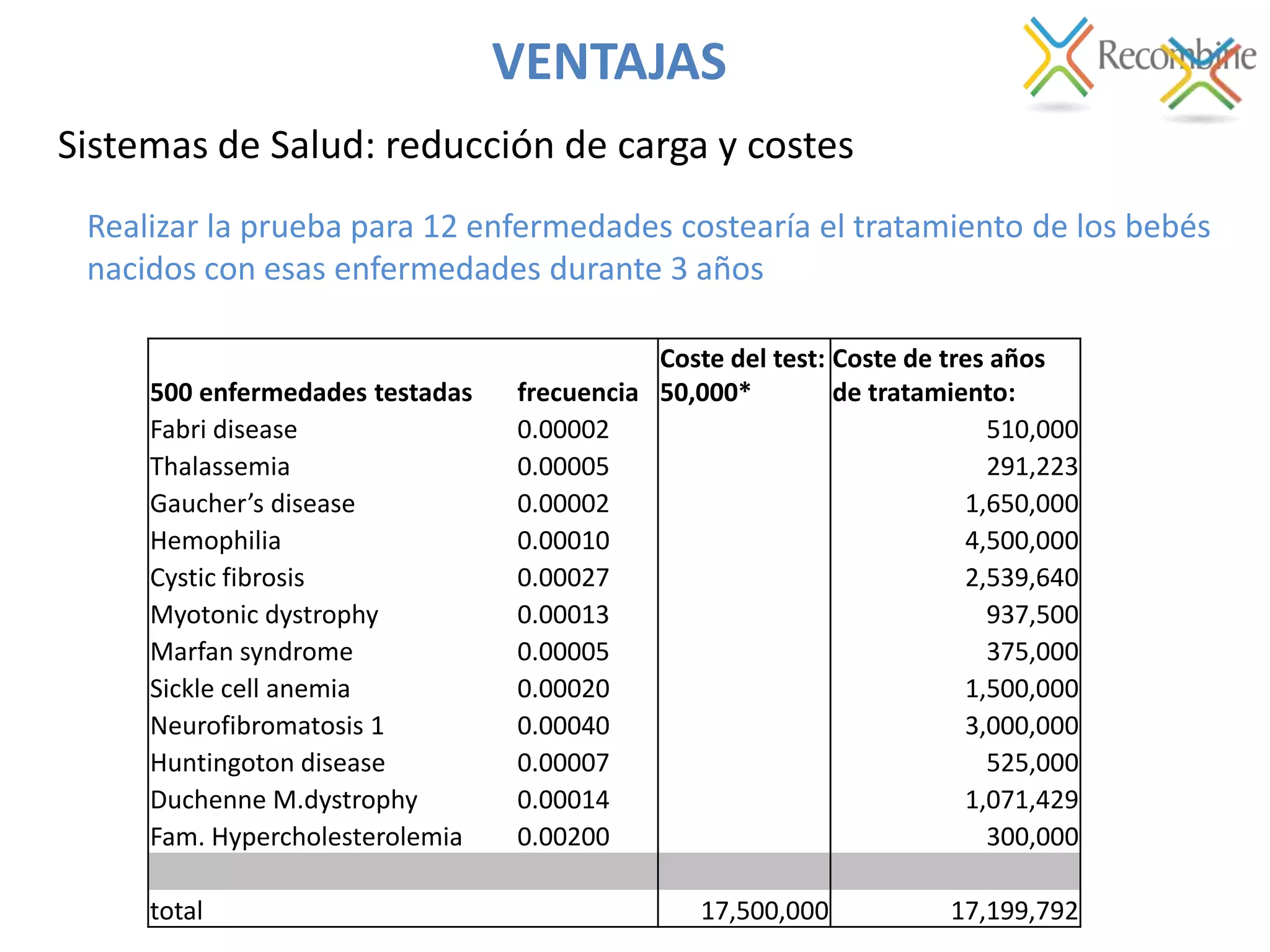 500 enfermedades testadas frecuencia
Coste del test:
50,000*
Coste de tres años
de tratamiento:
Fabri disease 0.00002 510,000
Thalassemia 0.00005 291,223
Gaucher’s disease 0.00002 1,650,000
Hemophilia 0.00010 4,500,000
Cystic fibrosis 0.00027 2,539,640
Myotonic dystrophy 0.00013 937,500
Marfan syndrome 0.00005 375,000
Sickle cell anemia 0.00020 1,500,000
Neurofibromatosis 1 0.00040 3,000,000
Huntingoton disease 0.00007 525,000
Duchenne M.dystrophy 0.00014 1,071,429
Fam. Hypercholesterolemia 0.00200 300,000
total 17,500,000 17,199,792
Realizar la prueba para 12 enfermedades costearía el tratamiento de los bebés
nacidos con esas enfermedades durante 3 años
VENTAJAS
Sistemas de Salud: reducción de carga y costes
 