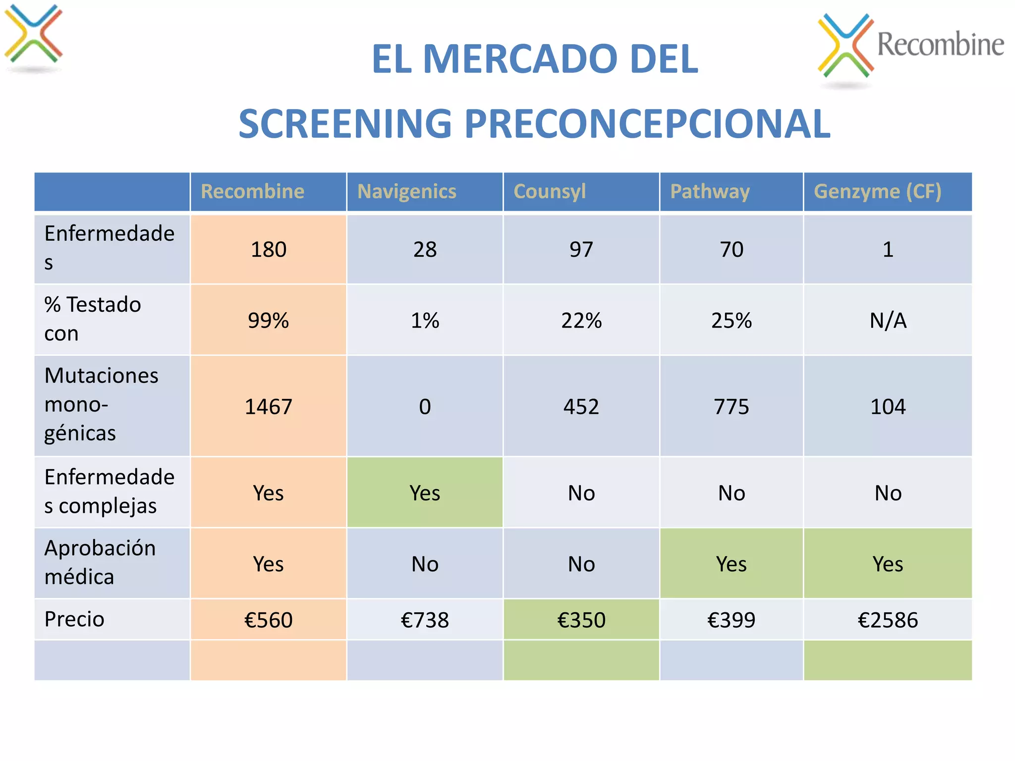 Recombine Navigenics Counsyl Pathway Genzyme (CF)
Enfermedade
s
180 28 97 70 1
% Testado
con
99% 1% 22% 25% N/A
Mutaciones
mono-
génicas
1467 0 452 775 104
Enfermedade
s complejas
Yes Yes No No No
Aprobación
médica
Yes No No Yes Yes
Precio €560 €738 €350 €399 €2586
EL MERCADO DEL
SCREENING PRECONCEPCIONAL
 