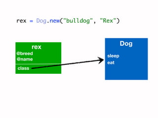 rex = Dog.new("bulldog", "Rex")



                                   Dog
        rex
@breed                     sleep
@name
                           eat
class
 