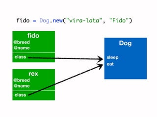 fido = Dog.new("vira-lata", "Fido")

        ﬁdo
@breed                              Dog
@name
class                       sleep
                            eat

        rex
@breed
@name
class
 