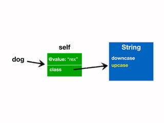 self           String
dog   @value: “rex”   downcase
                      upcase
      class
 
