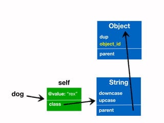 Object
                      dup
                      object_id

                      parent




          self            String
dog   @value: “rex”   downcase
                      upcase
      class
                      parent
 