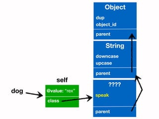 Object
                      dup
                      object_id

                      parent

                          String
                      downcase
                      upcase

                      parent
          self
                           ????
dog   @value: “rex”
                      speak
      class

                      parent
 
