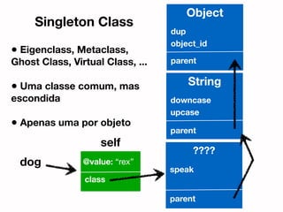 Object
     Singleton Class
                                  dup
                                  object_id
• Eigenclass, Metaclass,
Ghost Class, Virtual Class, ...   parent


• Uma classe comum, mas               String
escondida                         downcase
                                  upcase
• Apenas uma por objeto
                                  parent
                    self
                                       ????
  dog           @value: “rex”
                                  speak
                class

                                  parent
 