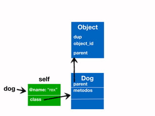 Object
                     dup
                     object_id

                     parent




          self          Dog
                     parent
dog   @name: “rex”   metodos

      class
 