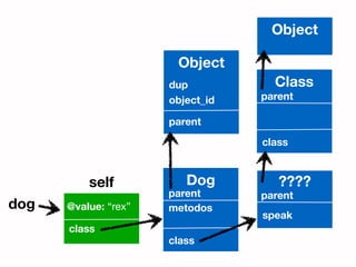 Object

                       Object
                      dup           Class
                      object_id   parent

                      parent
                                  class


          self           Dog         ????
                      parent      parent
dog   @value: “rex”   metodos
                                  speak
      class
                      class
 