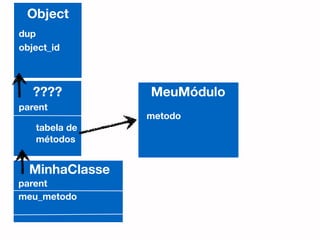 Object
dup
object_id



   ????         MeuMódulo
parent
                metodo
   tabela de
   métodos


  MinhaClasse
parent
meu_metodo
 