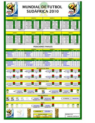 MUNDIAL DE FUTBOL
                                             SUDÁFRICA 2010
                  GRUPO A                                              GRUPO B                                         GRUPO C                                             GRUPO D

Día                 Partido                 Pts   Día                  Partido                 Pts   Día             Partido                      Pts   Día                  Partido                  Pts
11 SUDAFRICA 2   MEXICO    1                      12 ARGENTINA 1  NIGERIA    1                       12    INGLATERRA 2     EEUU              0         13 ALEMANIA           2 AUSTRALIA         0
11 URUGUAY 1 FRANCIA       1                      12 COREA S. 1    GRECIA    1                       13     ARGELIA   1 ESLOVENIA             2         13   SERBIA           1    GHANA          2
16 SUDAFRICA 2 URUGUAY 0                          17   GRECIA  0  NIGERIA    2                       18    ESLOVENIA 1      EEUU              2         18 ALEMANIA           3    SERBIA         1
17 FRANCIA   0   MEXICO    1                      17 ARGENTINA 3 COREA S. 0                          18    INGLATERRA 3    ARGELIA            0         19 GHANA              2 AUSTRALIA         1
22 MEXICO    1 URUGUAY 0                          22 NIGERIA   2 COREA S. 0                          23    ESLOVENIA 1 INGLATERRA             3         23 GHANA              0 ALEMANIA          1
22 FRANCIA   1 SUDAFRICA 1                        22   GRECIA  0 ARGENTINA 2                         23       EEUU    2 ARGELIA               0         23 AUSTRALIA          1    SERBIA         0
                      Total:                                            Total:                                                        Total:                                               Total:


                    GRUPO E                                            GRUPO F                                          GRUPO G                                            GRUPO H

Día                 Partido                 Pts Día                    Partido                 Pts Día                     Partido                Pts Día        Partido        Pts
14    HOLANDA        2    DINAMARCA  0          14         ITALIA       0 PARAGUAY    2            15      C. MARFIL        2 PORTUGAL    1           16 HONDURAS 0     CHILE 2
14     JAPON         1    CAMERUN    2          15       N. ZELANDA     0 ESLOVAQUIA 2             15       BRASIL          4 COREA N.    0           16 ESPAÑA   3     SUIZA 0
19    HOLANDA        3     JAPON     1          20       ESLOVAQUIA     1 PARAGUAY 3               20       BRASIL          2 C. MARFIL   0           21   CHILE  2     SUIZA 0
19    CAMERUN        1    DINAMARCA 0           20         ITALIA       3 N. ZELANDA 0             21      PORTUGAL         3 COREA N.    0           21 ESPAÑA   4 HONDURAS 0
24    DINAMARCA      2      JAPON    0          24       ESLOVAQUIA     1   ITALIA    2            25      PORTUGAL         1    BRASIL   2           25   CHILE  1    ESPAÑA 2
24    CAMERUN        0    HOLANDA 1             24       PARAGUAY       3 N. ZELANDA 0             25      COREA N.         0 C. MARFIL   3           25   SUIZA  1 HONDURAS 0
                                 Total:                                           Total:                                              Total:                                               Total:

                                                                            POSICIONES FINALES
           GRUPO A                                            GRUPO B                                           GRUPO C                                            GRUPO D
               Ptos                  Dif    Pts                   Ptos                  Dif    Pts                  Ptos                Dif       Pts                  Ptos                  Dif      Pts
1A SUDAFRICA     7                    3           1B ARGENTINA      7                    5           1C INGLATERRA    9                  7              1D ALEMANIA      9                    5
2A MEXICO        6                    1           2B NIGERIA        7                    4           2C EEUU          6                  1              2D GHANA         6                    1
   FRANCIA       2                   -1              GRECIA         1                   -4              ESLOVENIA     3                 -2                 AUSTRALIA     3                   -2
   URUGUAY       1                   -3              COREA S.       1                   -5              ARGELIA       0                 -6                 SERBIA        0                   -4

          GRUPO E                                            GRUPO F                                             GRUPO G                                          GRUPO H
              Ptos                   Dif    Pts                  Ptos                   Dif    Pts                   Ptos               Dif       Pts                 Ptos                   Dif      Pts
1E HOLANDA      9                     5           1F PARAGUAY      9                     7           1G BRASIL         9                 7              1H ESPAÑA       9                     8
2E CAMERUN      6                     1           2F ITALIA        6                     2           2G C. MARFIL      6                 2              2H CHILE        6                     3
   DINAMARCA    3                    -1              ESLOVAQUIA    3                    -1              PORTUGAL       3                 1                 SUIZA        3                    -4
   JAPON        0                    -5              N. ZELANDA    0                    -8              COREA N.       0                -10                HONDURAS     0                    -7


                                                                                   OCTAVOS DE FINAL

(1)   SUDAFRICA      0     NIGERIA      2         (2) INGLATERRA        2      GHANA       0               (3)   HOLANDA       2     ITALIA       0           (4)      BRASIL      3      CHILE       1
         1A                   2B                          1C                     2D                                  1E                2F                               1G                 2H



(5)   ARGENTINA      3     MEXICO       1         (6)    ALEMANIA       2      EEUU        1               (7)   PARAGUAY      4   CAMERUN        2           (8)     ESPAÑA       2    C. MARFIL     0
          1B                  2A                            1D                   2C                                  1F                2E                               1H                 2G


                                                                                  CUARTOS DE FINAL

(9)    NIGERIA       4    INGLATERRA    3         (10)   HOLANDA        2      BRASIL      0               (11) ARGENTINA      2   ALEMANIA       0           (12)   PARAGUAY      1     ESPAÑA       3
      Ganador (1)         Ganador (2)                    Ganador (3)         Ganador (4)                         Ganador (5)       Ganador (6)                       Ganador (7)        Ganador (8)



                                                                                        SEMIFINALES

                    (A)        NIGERIA             0        HOLANDA              2                                   (B)     ARGENTINA            0         ESPAÑA                 2
                              Ganador (9)                  Ganador (10)                                                      Ganador (11)                 Ganador (12)


                                                                                      TERCER PUESTO

                                                                              NIGERIA           0      ARGENTINA               2                          3º PUESTO:                   ARGENTINA
                                                                            Perdedor (A)               Perdedor (B)


                                                                                               FINAL

                                                                             HOLANDA           1           ESPAÑA              3
                                                                            Ganador (A)                   Ganador (B)



                                                                               CAMPEÓN:                   ESPAÑA
                                                                                    Máximo Goleador                                                                  QUINIELA DE:
                                                                                 Nombre        País                  Goles
                                                                                                                                                                        CARLOS CASTILLO
                                                                                   Messi             ARGENTINA          7
 