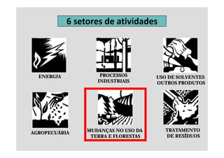 6 setores de atividades




  ENERGIA            PROCESSOS        USO DE SOLVENTES
                    INDUSTRIAIS       OUTROS PRODUTOS




                 MUDANÇAS NO USO DA
                       Ç                TRATAMENTO
AGROPECUÁRIA
                  TERRA E FLORESTAS     DE RESÍDUOS
 
