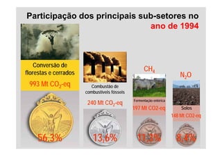 Participação dos principais sub-setores no
                              ano de 1994



    Conversão de
florestas e cerrados
                                                    CH4
                                                                        N2O
 993 Mt CO2-eq           Combustão de
                       combustíveis fósseis
                                              Fermentação entérica
                        240 Mt CO2-eq
                                              197 Mt CO2-eq
                                                     CO2-                Solos
                                                                     148 Mt CO2-eq
                                                                            CO2-



     56,3%                13,6%                 11,3%                  8,4%
 