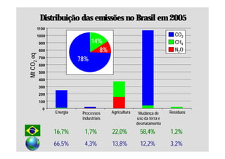 Distribuição das emissões no Brasil em 2005
        1100
        1000                                                                CO2
            900                   14%
                                    %                                       CH4
            800                     8%                                      N2O
Mt CO2 eq


            700
                            78%
            600
            500
            400
            300
            200
            100
             0
                  Energia    Processos     Agricultura    Mudança de      Resíduos
                             industriais                 uso da terra e
                                                         desmatamento

                  16,7%       1,7%         22,0%           58,4%          1,2%
                  66,5%       4,3%         13,8%           12,2%          3,2%
 