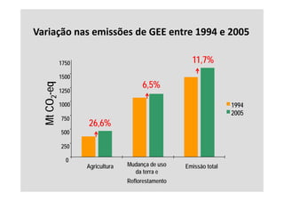 Variação nas emissões de GEE entre 1994 e 2005
Variação nas emissões de GEE entre 1994 e 2005

              1750                                     11,7%
              1500
                                        6,5%
  Mt CO2-eq


              1250
  M O



              1000                                                   1994
                                                                     2005
              750
                     26,6%
                     26 6%
              500

              250

                0
                     Agricultura
                      g            Mudança de uso    Emissão total
                                     da terra e
                                   Reflorestamento
 