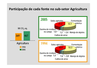 Participação de cada fonte no sub‐setor Agricultura

                     2005       Solos agrícolas            Fermentação
                                         41,3           53,1 entérica

     Mt CO2 eq.     Queima de resíduos
                        no campo 1,0       1,2    3,4 Manejo de dejetos
    369     467                     Cultivo de arroz



    Agricultura      1994       Solos agrícolas            Fermentação
          1994                           40,0           53,3 entérica
          2005
                    Queima de resíduos
                        no campo 1,4       1,6
                                            ,     3,8 Manejo de dejetos
                                                   ,      j       j
                                     Cultivo de arroz
 