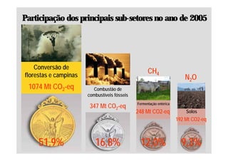Participação dos principais sub-setores no ano de 2005




    Conversão de
florestas e campinas
                                                    CH4
                                                                        N2O
 1074 Mt CO2-eq          Combustão de
                       combustíveis fósseis
                                              Fermentação entérica
                        347 Mt CO2-eq
                                              248 Mt CO2-eq
                                                     CO2-                Solos
                                                                     192 Mt CO2-eq
                                                                            CO2-



     51,9%                16,8%                 12,0%                  9,3%
 