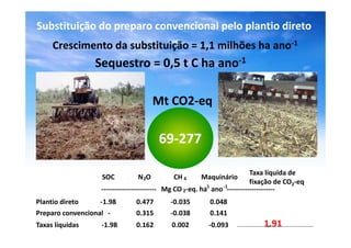 Substituição do preparo convencional pelo plantio direto
     Crescimento da substituição = 1,1 milhões ha ano‐1
                 Sequestro = 0,5 t C ha ano‐1
                   q          ,

                                      Mt CO2‐
                                      Mt CO2‐eq

                                       69‐
                                       69‐277

                                                                         Taxa líquida de 
                   SOC         N 2O        CH 4      Maquinário
                                                       q
                                                                         fixação de CO
                                                                         fi ã d CO2‐eq
                                                          ‐1  ‐1
                   ‐‐‐‐‐‐‐‐‐‐‐‐‐‐‐‐‐‐‐‐‐‐‐‐ Mg CO 2‐eq. ha ano ‐‐‐‐‐‐‐‐‐‐‐‐‐‐‐‐‐‐‐‐‐
Plantio direto     ‐1.98       0.477      ‐0.035        0.048
Preparo convencional ‐         0.315      ‐0.038        0.141
Taxas líquidas     ‐1.98       0.162       0.002        ‐0.093             1.91
                                                                            ‐
 