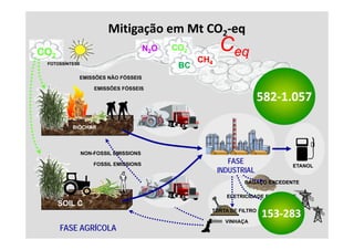 Mitigação em Mt CO2‐eq
                                      Mt CO
CO2                                    N2O   CO2         Ceq
                                                   CH4
 FOTOSSÍNTESE
                                              BC
            EMISSÕES NÃO FÓSSEIS

                    EMISSÕES FÓSSEIS

                                                                       582‐1 057
                                                                       582‐1.057

          BIOCHAR




                NON-FOSSIL
                NON FOSSIL EMISSIONS

                    FOSSIL EMISSIONS                        FASE
                                                                               ETANOL
                                                         INDUSTRIAL
                                                                BAGAÇO EXCEDENTE

                                                           ELETRICIDADE EXCEDENTE
      SOIL C
                                                     TORTA DE FILTRO
                                                                       153‐
                                                                       153‐283
                                                           VINHAÇA
      FASE AGRÍCOLA
 