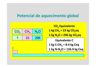 Potencial de aquecimento global

                      CO2 Equivalente
CO2   CH4   N2O   1 kg CH4 = 23 kg CO2eq
                  1 kg N O = 296 kg CO
                  1 k N2O 296 k CO2eq 
 1    23    296
                       Equivalente C
                        q
                  1 kg C‐CH4 = 8.4 kg Ceq
                  1 kg N‐N O = 126.9 kg Ceq 
                  1 kg N‐N2O = 126 9 kg Ceq
 