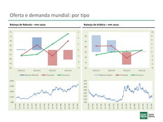 Oferta e demanda mundial: por tipo
Balanço de Robusta – mm sacas Balanço de Arábica – mm sacas
-3
-2
-1
0
1
2
3
64
65
66
67
68
69
70
71
72
2012/13 2013/14 2014/15 2015/16
Balanço Robusta Produção Consumo
-8
-6
-4
-2
0
2
4
6
8
10
66
71
76
81
86
91
96
2012/13 2013/14 2014/15 2015/16
Balanço Arábica Produção Consumo
100
120
140
160
180
200
220
240
out-12
dez-12
fev-13
abr-13
jun-13
ago-13
out-13
dez-13
fev-14
abr-14
jun-14
ago-14
out-14
dez-14
fev-15
abr-15
600
1100
1600
2100
2600
out-12
dez-12
fev-13
abr-13
jun-13
ago-13
out-13
dez-13
fev-14
abr-14
jun-14
ago-14
out-14
dez-14
fev-15
abr-15
 