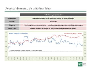 Acompanhamento da safra brasileira
Colheita, no geral, atrasada.
Zona da Mata Avançada (início em fim de abril, com indícios de comercialização)
Cerrado Mais lenta
Mogiana Primeiros grãos com peneira menor e prejudicados pela estiagem e chuvas durante a secagem
150
170
190
210
230
250
270
290
310
330
300
350
400
450
500
550
22-jul
5-ago
19-ago
2-set
16-set
30-set
14-out
28-out
11-nov
25-nov
9-dez
23-dez
6-jan
20-jan
3-fev
17-fev
3-mar
17-mar
31-mar
14-abr
28-abr
12-mai
26-mai
9-jun
23-jun
Arábica Esalq (R$/sc – esquerda) Conillon Esalq (R$/sc – direita)
Espírito Santo Colheita atrasada em relação ao ano passado, com perspectiva de quebra
Custo de produção: conillon (direita) / arábica (esquerda)
 