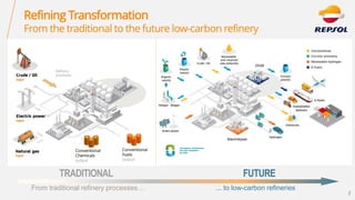 Refining Transformation
From the traditional to the future low-carbon refinery
From traditional refinery processes… ... to...