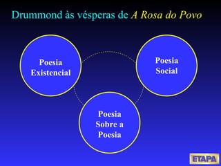 Drummond às vésperas de  A Rosa do Povo Poesia Existencial Poesia Social Poesia Sobre a Poesia 