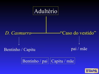 D. Casmurro “ Caso do vestido” Adultério Bentinho / Capitu pai / mãe Bentinho / pai Capitu / mãe 