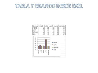 Nombre nota 1 nota2 nota3 suma promedio
PEDRO 12 20 18 50 16,7
JUAN 15 20 17 52 17,3
MANUEL 18 15 19 52 17,3
LUIS 19 15 16 50 16,7
0
10
20
30
40
50
60 nota1
nota2
nota3
suma
promedio
PEDRO
JUAN
MANUEL
LUIS
 