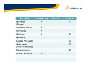 Recursos        Outsourcing   Parceria   Próprio
Humanos                 X                       x
(Equipe)
Ambiente Virtual        X
Servidores              X
Software                X                      X
Hardware                                       X
Espaço Adequado                                X
Sistema de                                     X
gestão/Adaptação
Equipamentos                                   X
Acesso a Internet        x
 