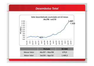 Desembolso Total
1.489
1.459
Período R$ MM
Menor Valor Abr/07 – Mar/08 670,9
Maior Valor Set/09 – Ago/10 1.489,3
671
 