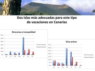 Dos islas más adecuadas para este tipo 
       de vacaciones en Canarias
 