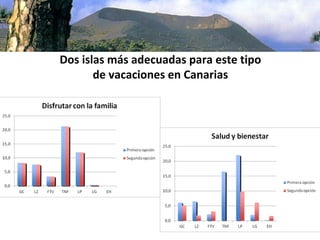 Dos islas más adecuadas para este tipo 
       de vacaciones en Canarias
 