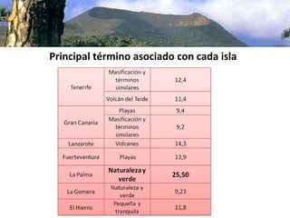 Principal término asociado con cada isla
 