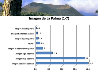 Imagen de La Palma (1‐7)

        Imagen muy negativa            0,2

    Imagen bastante negativa            1,0

        Imagen algo negativa             1,6

                       NS/NC                  2,9

Imagen ni positiva ni negativa                      5,1

        Imagen algo positiva                                     12,4

        Imagen muy positiva                                                           37,1

    Imagen bastante positiva                                                             39,7


                                 0,0                      10,0          20,0   30,0   40,0
 