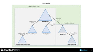 ciyinet
entityA.com
spain.entityA.com uk.entityA.com group1.net
sales.group1.net
Parent-Child
trust
Parent-Child
trust
Tree-Root
trust
Parent-Child
trust
cordoba.spain.entityA.com
Parent-Child
trust
Tree 2: entityB.net
Tree 1: entityA.com
Forest: entityA
10
 