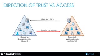 ciyinet
DIRECTION OF TRUST VS ACCESS
Domain A
Trusted domain
(inbound)
Domain B
Trustring domain
(outbound)
Direction of access
Direction of trust
11
 
