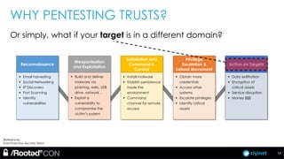 ciyinet
WHY PENTESTING TRUSTS?
Or simply, what if your target is in a different domain?
Reconnaissance
Weaponisation
and Exploitation
Privilege
Escalation &
Lateral Movement
Action on Targets
Installation and
Command &
Control
▪ Email harvesting
▪ Social Networking
▪ IP Discovery
▪ Port Scanning
▪ Identify
vulnerabilities
▪ Build and deliver
malware via
phishing, web, USB
drive, network…
▪ Exploit a
vulnerability to
compromise the
victim’s system
▪ Install malware
▪ Stablish persistence
inside the
environment
▪ Command
channel for remote
access
▪ Obtain more
credentials
▪ Access other
systems
▪ Escalate privileges
▪ Identify critical
assets
▪ Data exfiltration
▪ Encryption of
critical assets
▪ Service disruption
▪ Money $$$
References:
Kroll Proactive Security Team
14
 