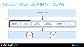 ciyinet
CREDENTIALS FLOW IN WINDOWS
16
 