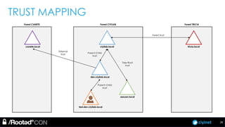 ciyinet
Forest TRICIAForest CIYILAB
ciyilab.local
dev.ciyilab.local
test.dev.ciyilab.local
TRUST MAPPING
Parent-Child
trust
Parent-Child
trust
assuan.local
Tree-Root
trust
tricia.local
Forest trust
Forest CANETE
canete.local
External
trust
28
 