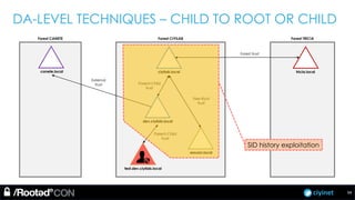 ciyinet
Forest TRICIAForest CIYILAB
ciyilab.local
dev.ciyilab.local
test.dev.ciyilab.local
DA-LEVEL TECHNIQUES – CHILD TO ROOT OR CHILD
Parent-Child
trust
Parent-Child
trust
assuan.local
Tree-Root
trust
tricia.local
Forest trust
Forest CANETE
canete.local
External
trust
SID history exploitation
34
 