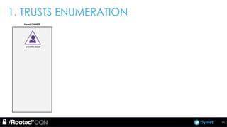 ciyinet
1. TRUSTS ENUMERATION
Forest CANETE
canete.local
41
 